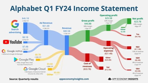 谷歌財(cái)報(bào)后大漲15% 廣告引擎轟鳴，科技巨頭增長遠(yuǎn)未停歇